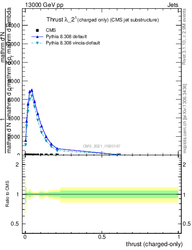 Plot of j.thrust.c in 13000 GeV pp collisions