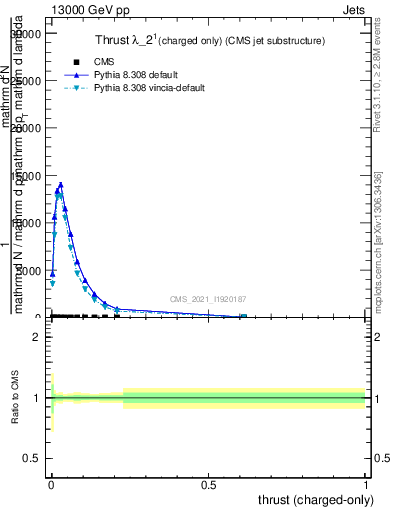 Plot of j.thrust.c in 13000 GeV pp collisions