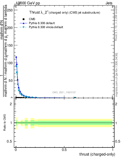 Plot of j.thrust.c in 13000 GeV pp collisions