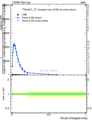 Plot of j.thrust.c in 13000 GeV pp collisions