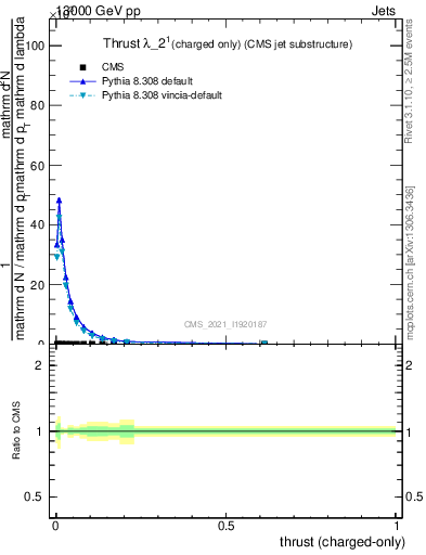 Plot of j.thrust.c in 13000 GeV pp collisions