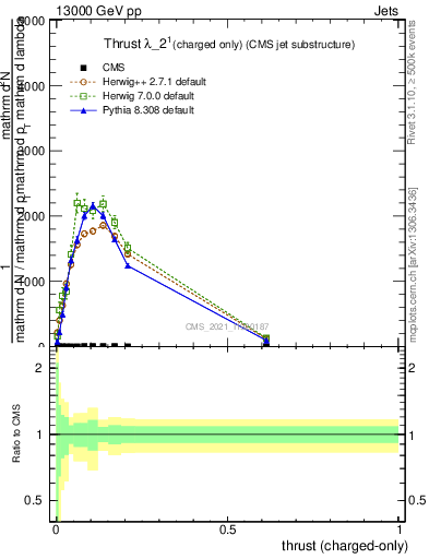 Plot of j.thrust.c in 13000 GeV pp collisions