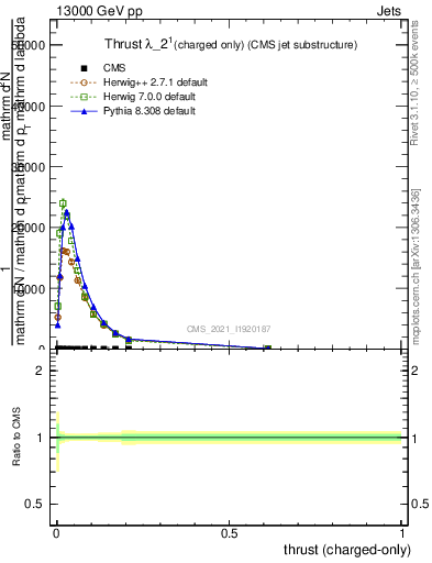 Plot of j.thrust.c in 13000 GeV pp collisions