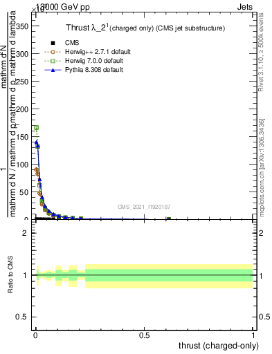 Plot of j.thrust.c in 13000 GeV pp collisions