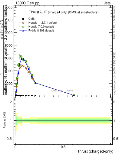 Plot of j.thrust.c in 13000 GeV pp collisions