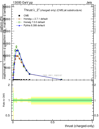 Plot of j.thrust.c in 13000 GeV pp collisions