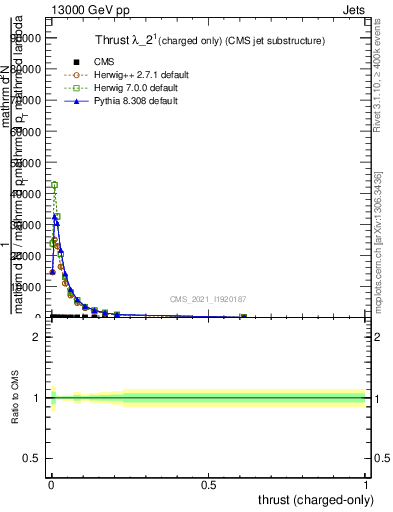 Plot of j.thrust.c in 13000 GeV pp collisions