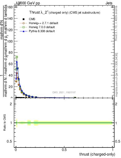 Plot of j.thrust.c in 13000 GeV pp collisions