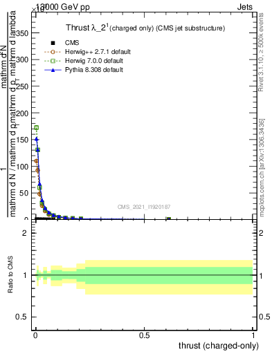 Plot of j.thrust.c in 13000 GeV pp collisions