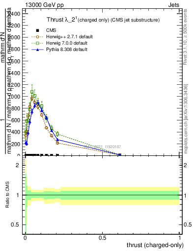 Plot of j.thrust.c in 13000 GeV pp collisions