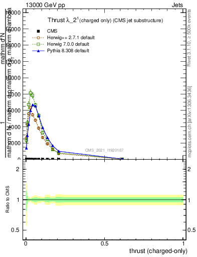 Plot of j.thrust.c in 13000 GeV pp collisions