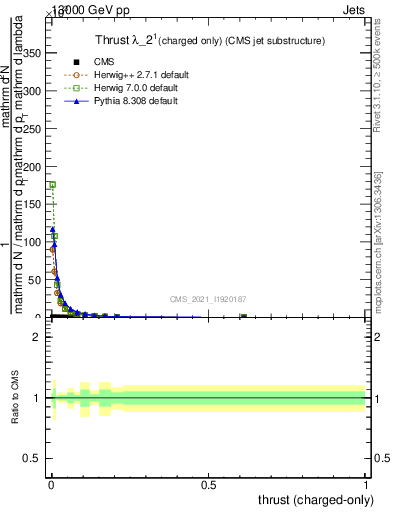 Plot of j.thrust.c in 13000 GeV pp collisions