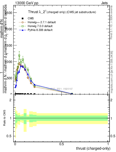 Plot of j.thrust.c in 13000 GeV pp collisions