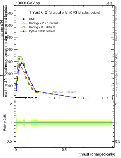 Plot of j.thrust.c in 13000 GeV pp collisions