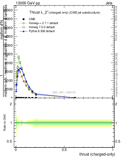 Plot of j.thrust.c in 13000 GeV pp collisions