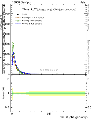 Plot of j.thrust.c in 13000 GeV pp collisions