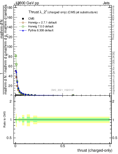 Plot of j.thrust.c in 13000 GeV pp collisions