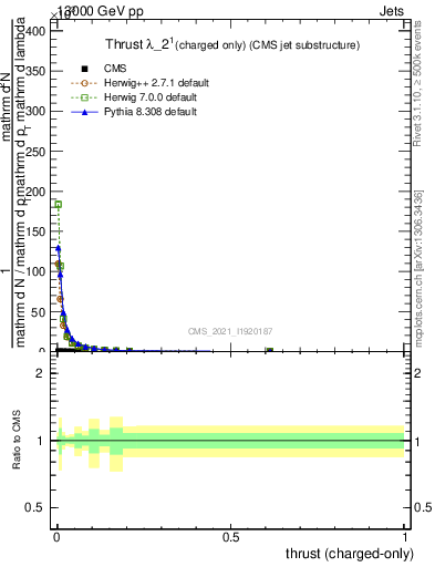 Plot of j.thrust.c in 13000 GeV pp collisions