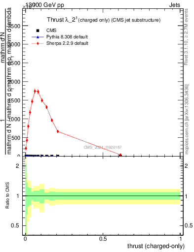 Plot of j.thrust.c in 13000 GeV pp collisions