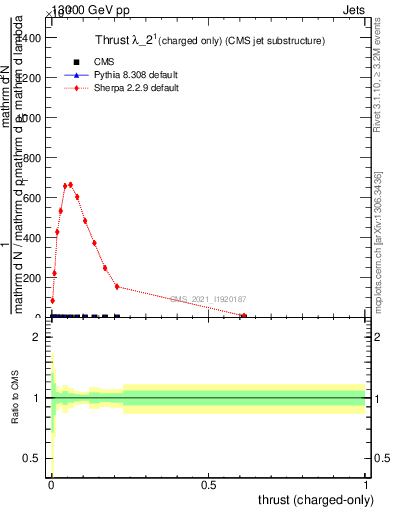 Plot of j.thrust.c in 13000 GeV pp collisions