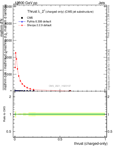 Plot of j.thrust.c in 13000 GeV pp collisions