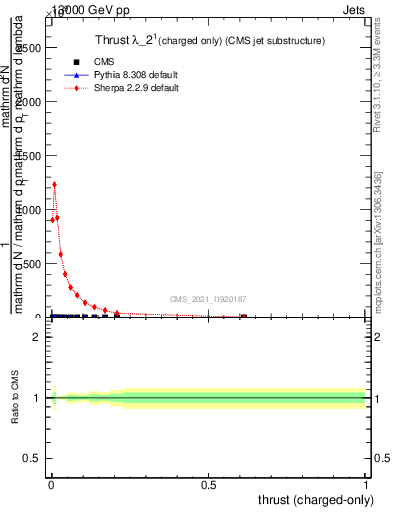 Plot of j.thrust.c in 13000 GeV pp collisions