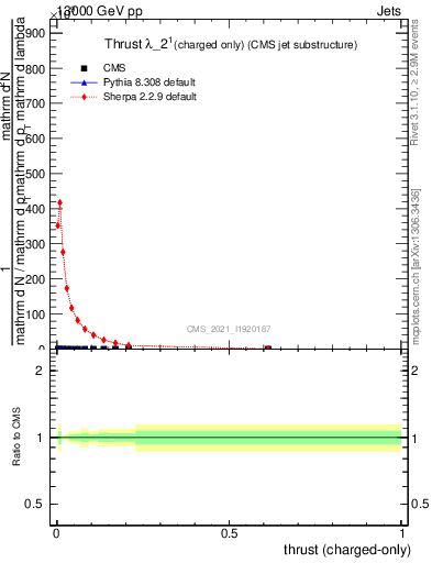 Plot of j.thrust.c in 13000 GeV pp collisions