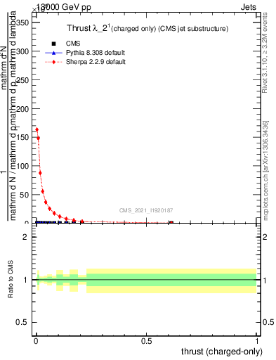 Plot of j.thrust.c in 13000 GeV pp collisions