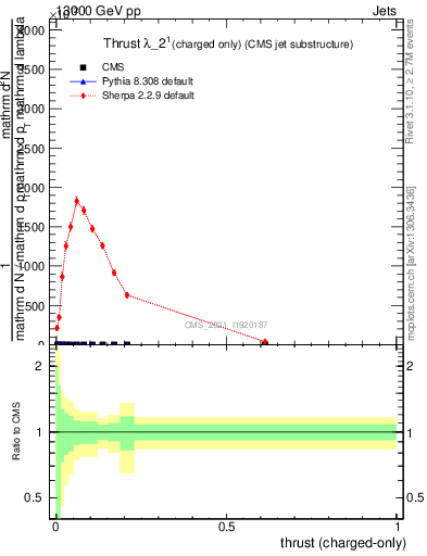 Plot of j.thrust.c in 13000 GeV pp collisions