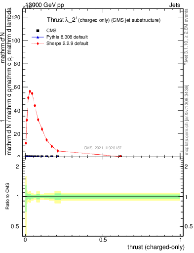 Plot of j.thrust.c in 13000 GeV pp collisions