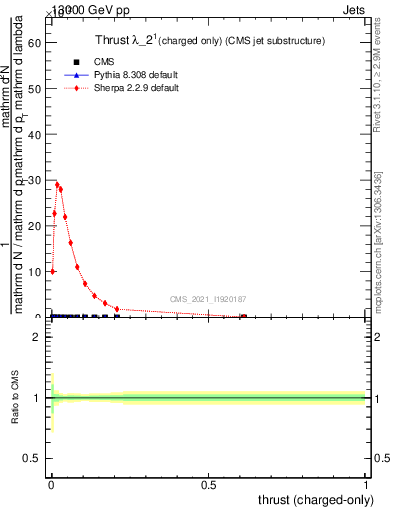 Plot of j.thrust.c in 13000 GeV pp collisions