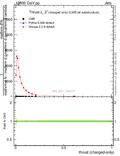 Plot of j.thrust.c in 13000 GeV pp collisions