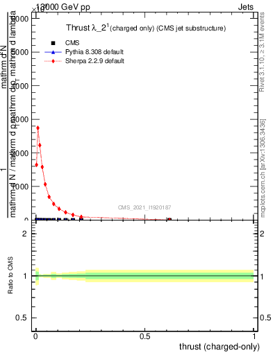 Plot of j.thrust.c in 13000 GeV pp collisions