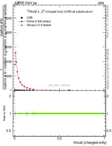 Plot of j.thrust.c in 13000 GeV pp collisions