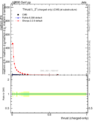 Plot of j.thrust.c in 13000 GeV pp collisions