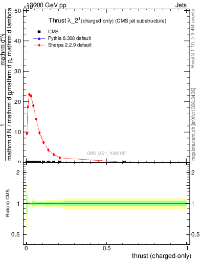 Plot of j.thrust.c in 13000 GeV pp collisions