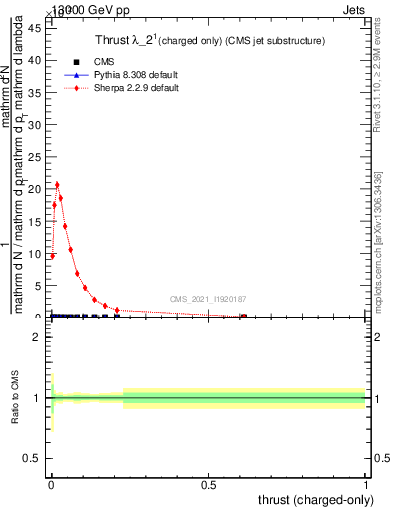 Plot of j.thrust.c in 13000 GeV pp collisions