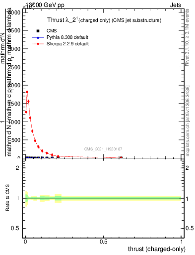 Plot of j.thrust.c in 13000 GeV pp collisions