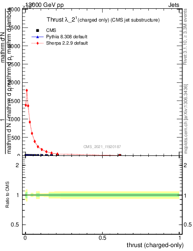 Plot of j.thrust.c in 13000 GeV pp collisions