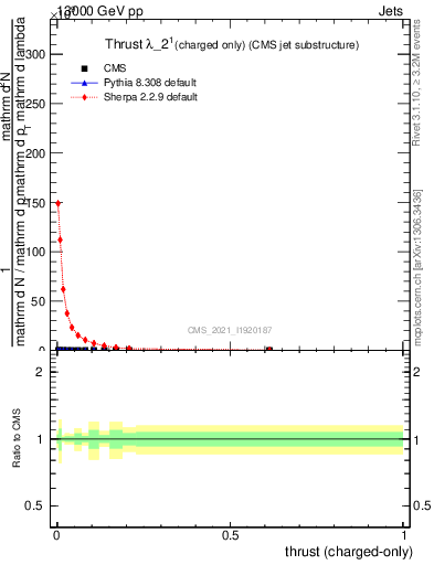 Plot of j.thrust.c in 13000 GeV pp collisions