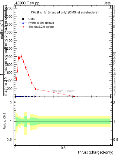 Plot of j.thrust.c in 13000 GeV pp collisions