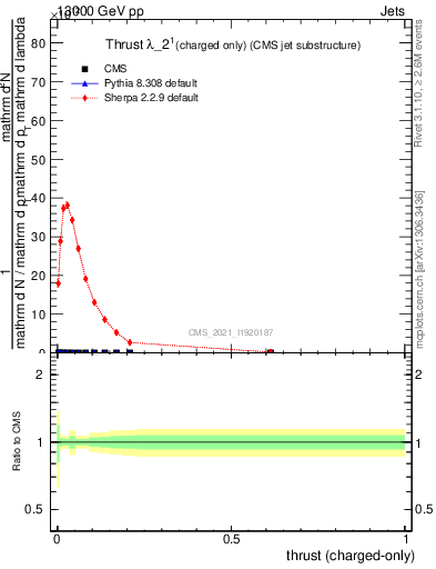 Plot of j.thrust.c in 13000 GeV pp collisions