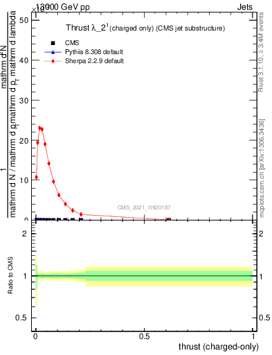 Plot of j.thrust.c in 13000 GeV pp collisions