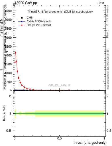 Plot of j.thrust.c in 13000 GeV pp collisions