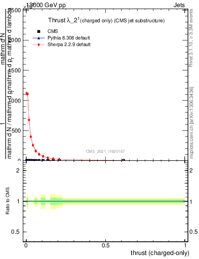 Plot of j.thrust.c in 13000 GeV pp collisions