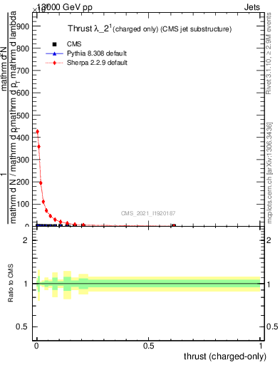 Plot of j.thrust.c in 13000 GeV pp collisions