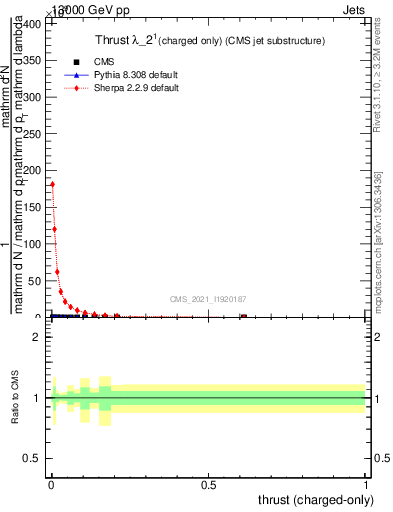 Plot of j.thrust.c in 13000 GeV pp collisions