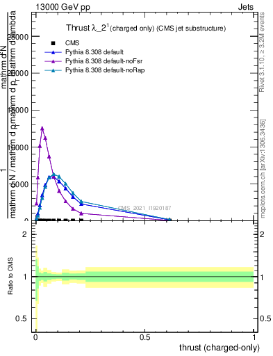 Plot of j.thrust.c in 13000 GeV pp collisions