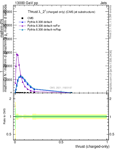 Plot of j.thrust.c in 13000 GeV pp collisions