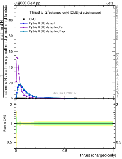 Plot of j.thrust.c in 13000 GeV pp collisions